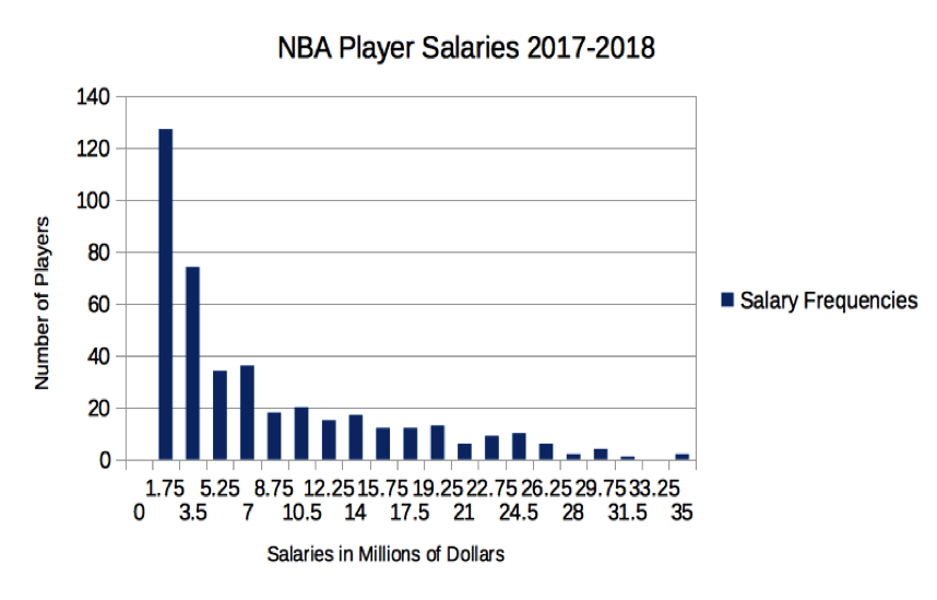 Nba salaries cheap per team